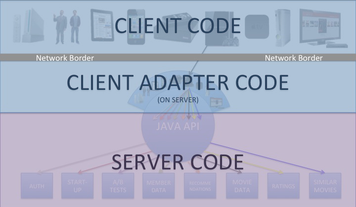 java:netflix-client-adapter.png