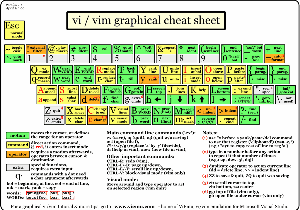 vim:vi-vim-cheat-sheet.gif